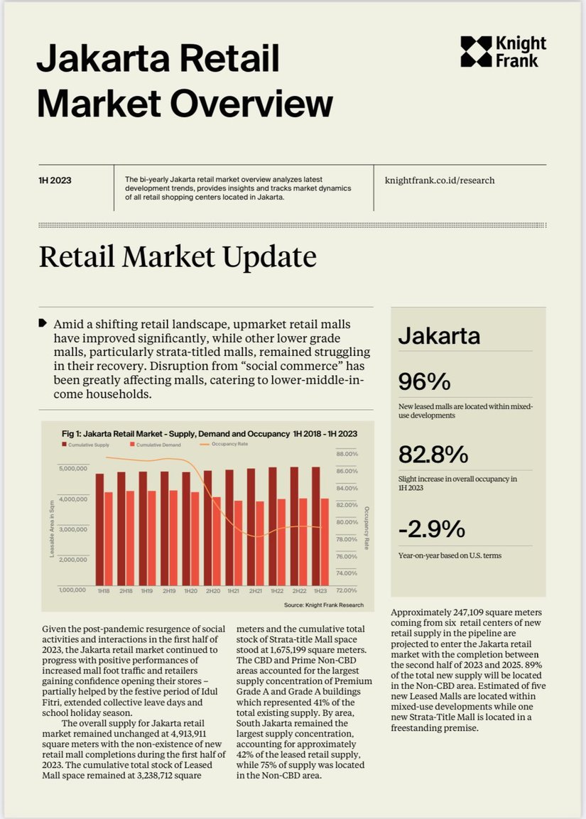 Jakarta Retail Market Overview H1 2023 | KF Map – Digital Map for Property and Infrastructure in Indonesia